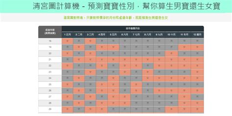 算命 懷孕|2024/2025 清宮圖計算機－預測寶寶性別，算生男寶還。